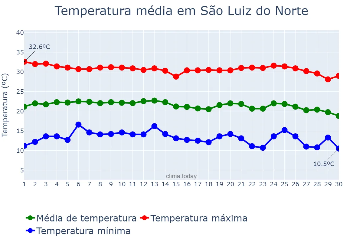 Temperatura em junho em São Luiz do Norte, GO, BR