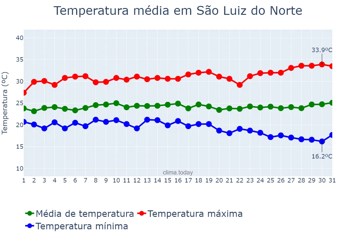 Temperatura em marco em São Luiz do Norte, GO, BR