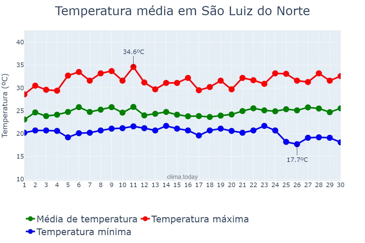 Temperatura em novembro em São Luiz do Norte, GO, BR