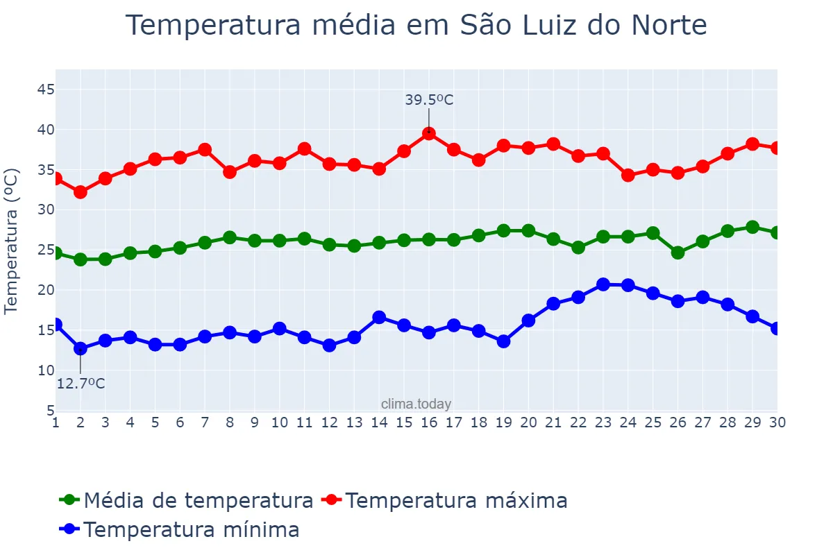 Temperatura em setembro em São Luiz do Norte, GO, BR