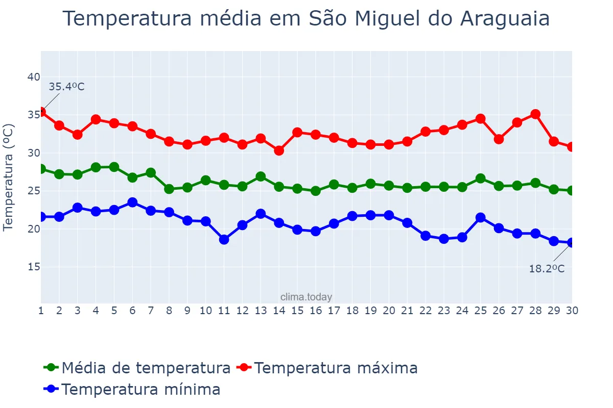 Temperatura em abril em São Miguel do Araguaia, GO, BR