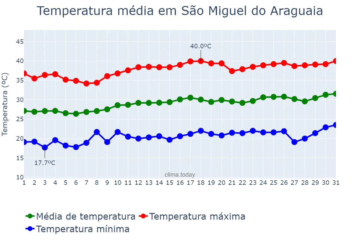 Temperatura em agosto em São Miguel do Araguaia, GO, BR