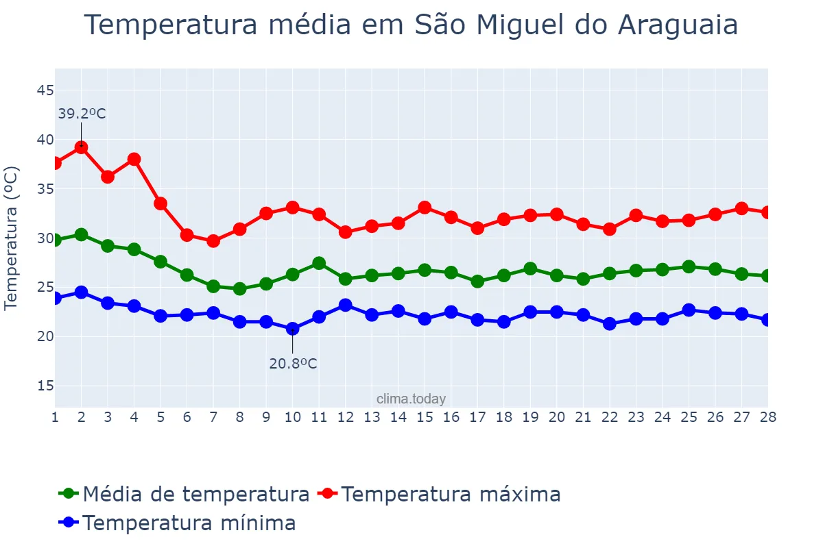 Temperatura em fevereiro em São Miguel do Araguaia, GO, BR