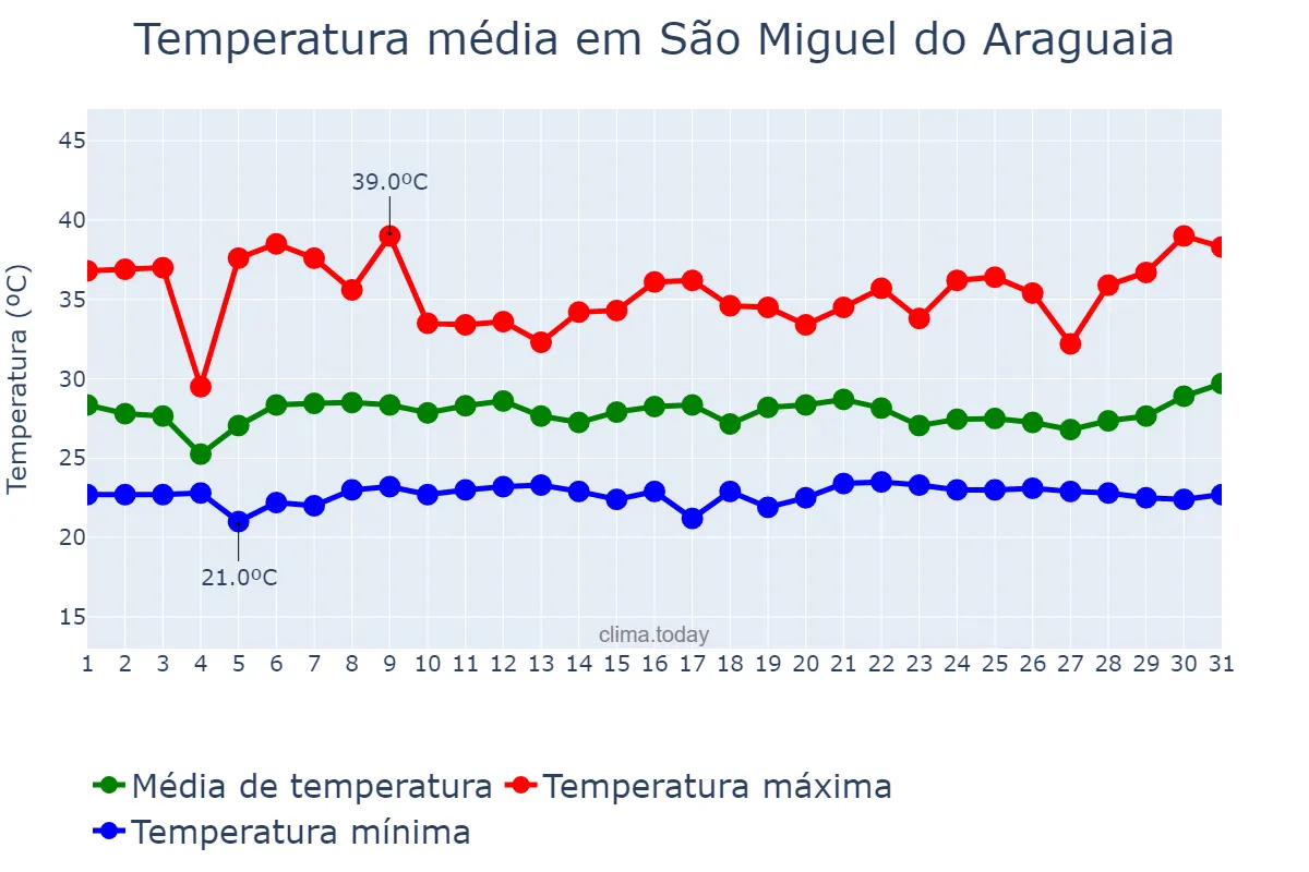 Temperatura em janeiro em São Miguel do Araguaia, GO, BR