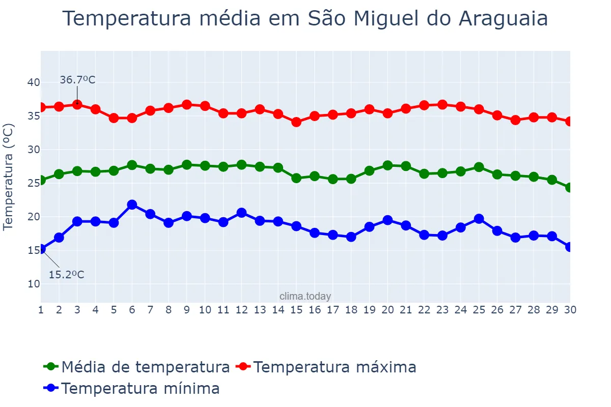 Temperatura em junho em São Miguel do Araguaia, GO, BR