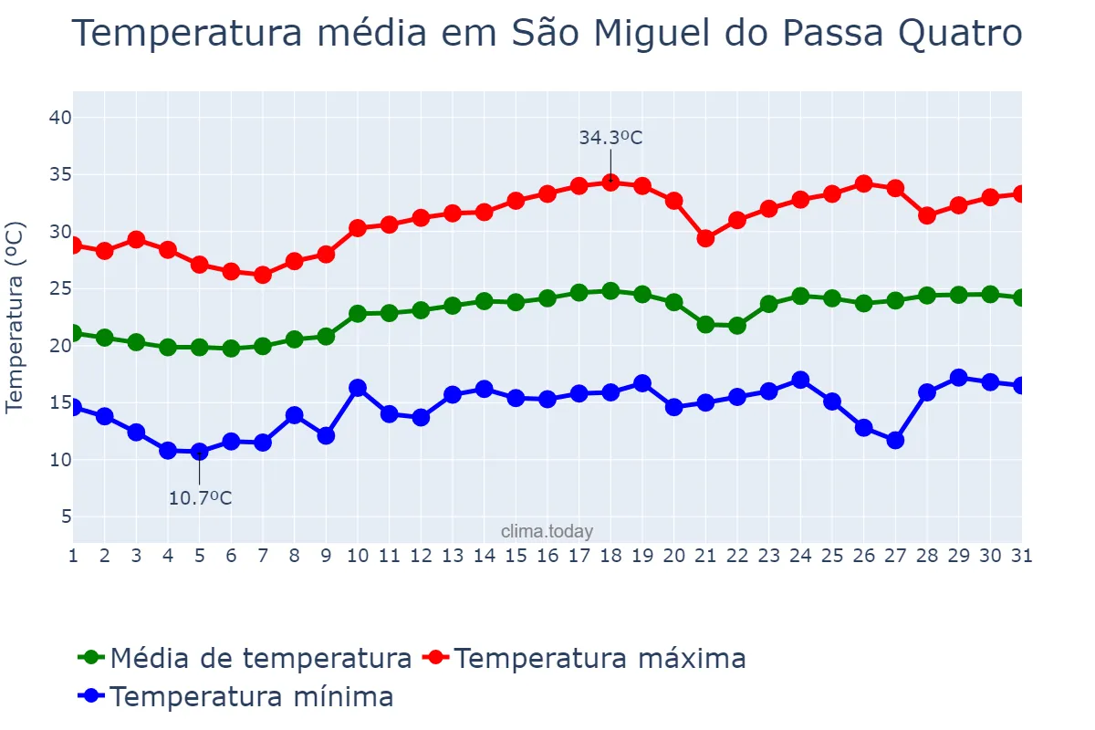 Temperatura em agosto em São Miguel do Passa Quatro, GO, BR