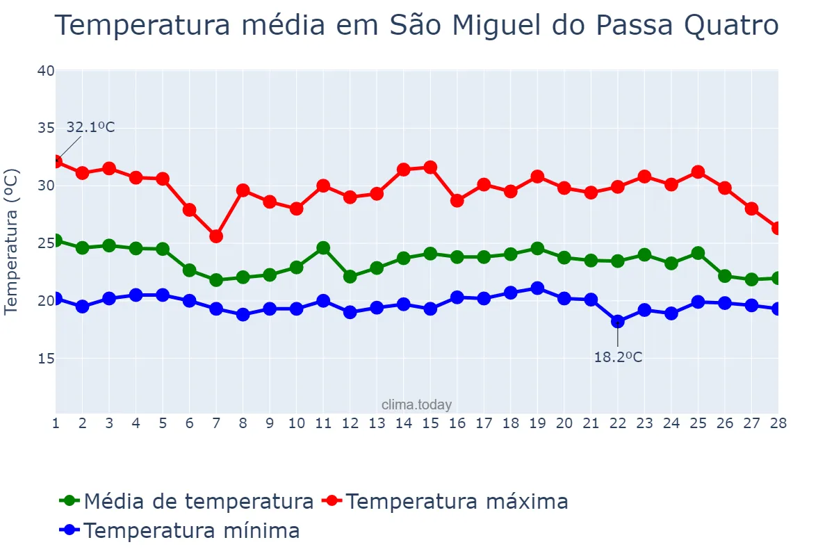 Temperatura em fevereiro em São Miguel do Passa Quatro, GO, BR