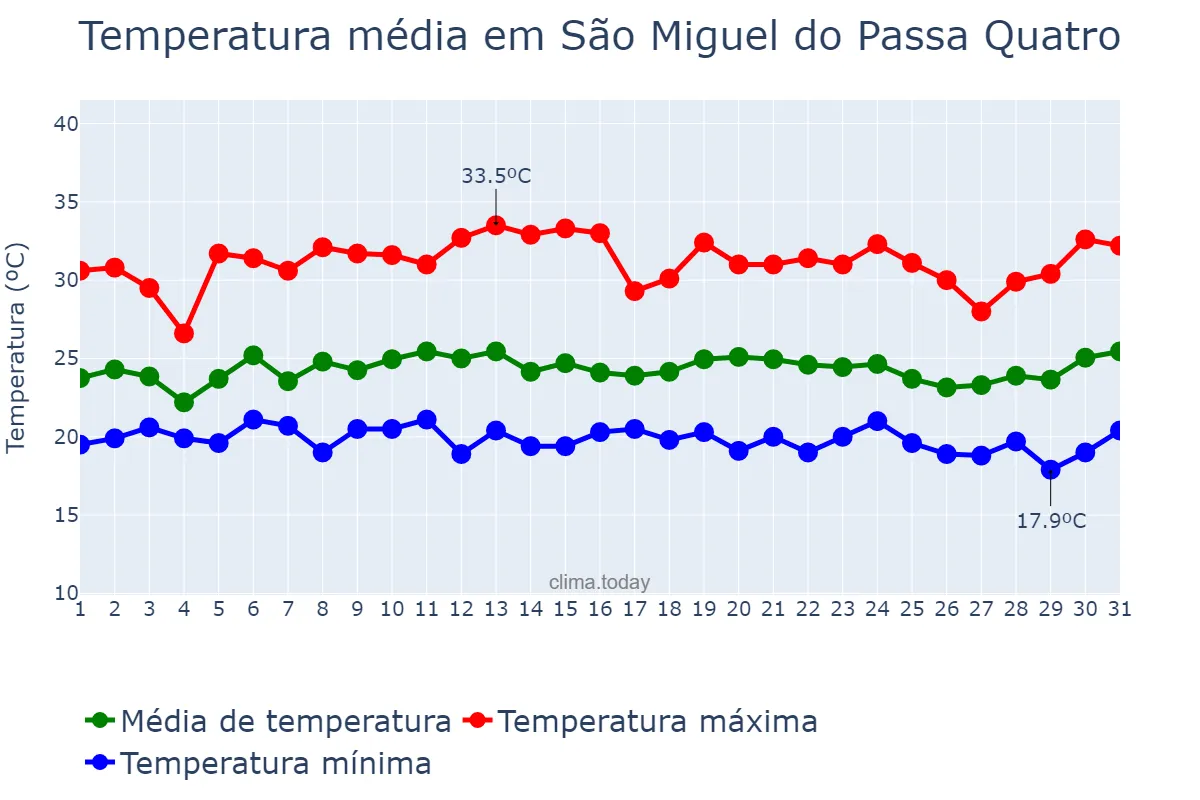 Temperatura em janeiro em São Miguel do Passa Quatro, GO, BR
