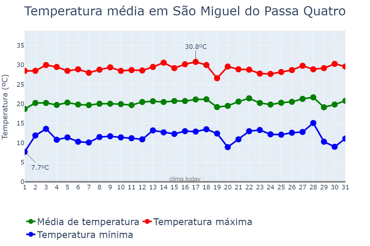 Temperatura em julho em São Miguel do Passa Quatro, GO, BR