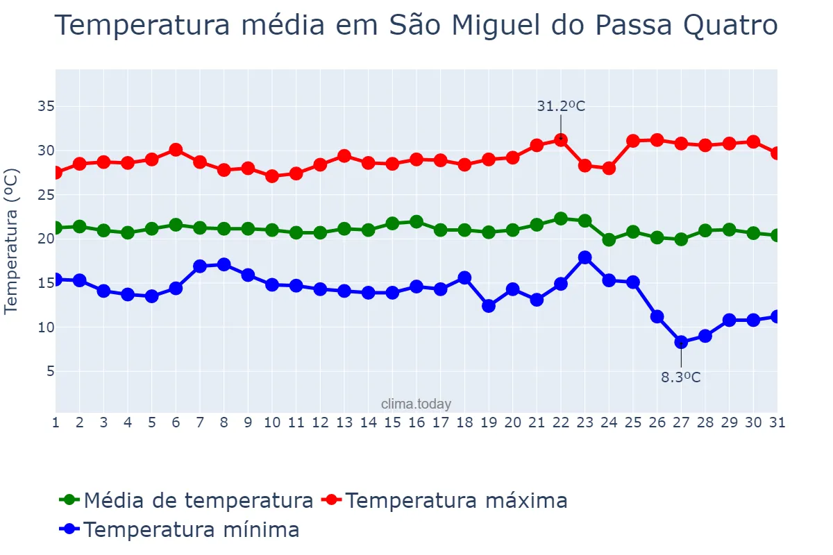 Temperatura em maio em São Miguel do Passa Quatro, GO, BR