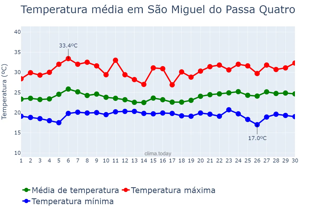 Temperatura em novembro em São Miguel do Passa Quatro, GO, BR
