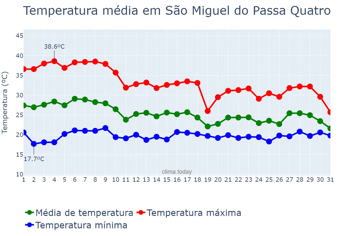 Temperatura em outubro em São Miguel do Passa Quatro, GO, BR