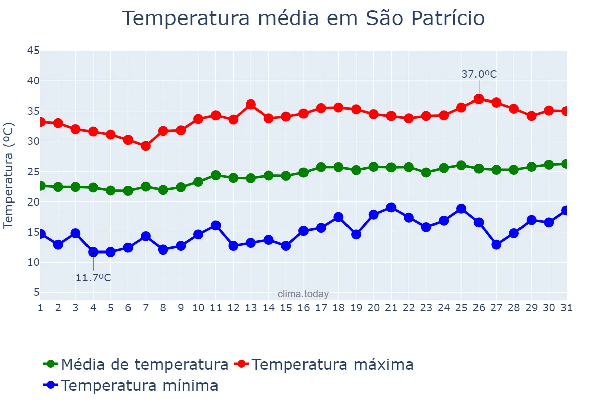 Temperatura em agosto em São Patrício, GO, BR