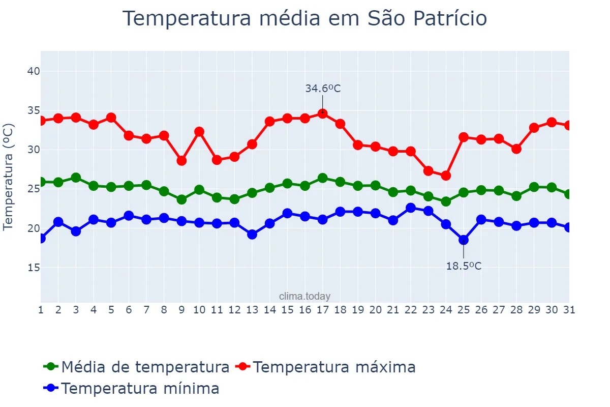 Temperatura em dezembro em São Patrício, GO, BR