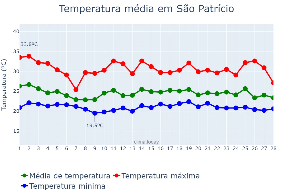 Temperatura em fevereiro em São Patrício, GO, BR