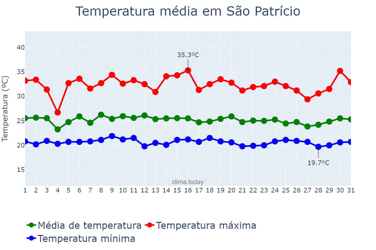 Temperatura em janeiro em São Patrício, GO, BR