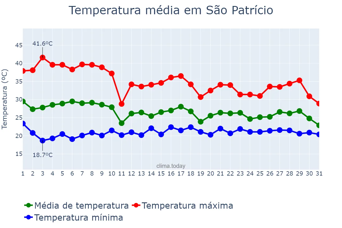 Temperatura em outubro em São Patrício, GO, BR