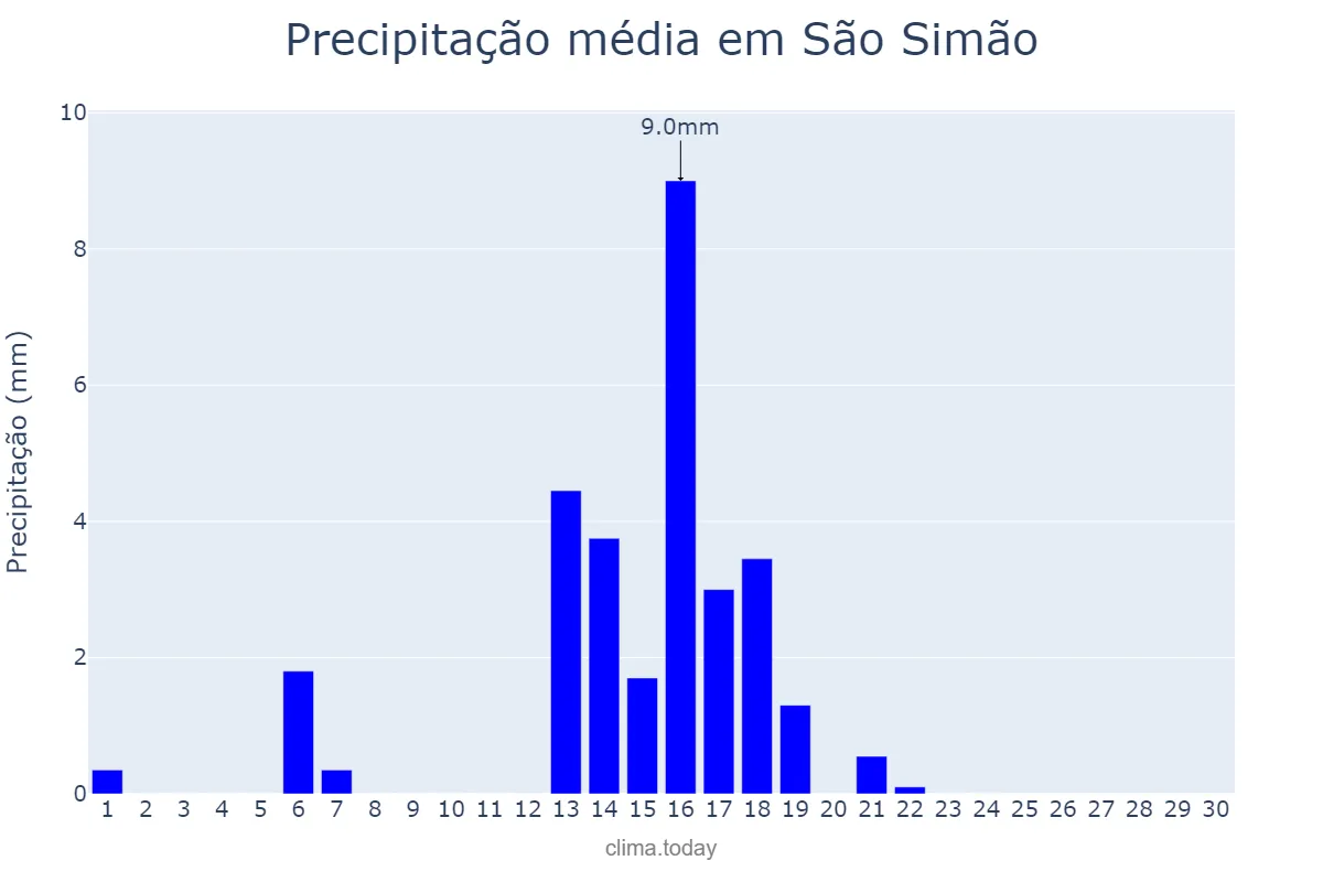 Precipitação em abril em São Simão, GO, BR