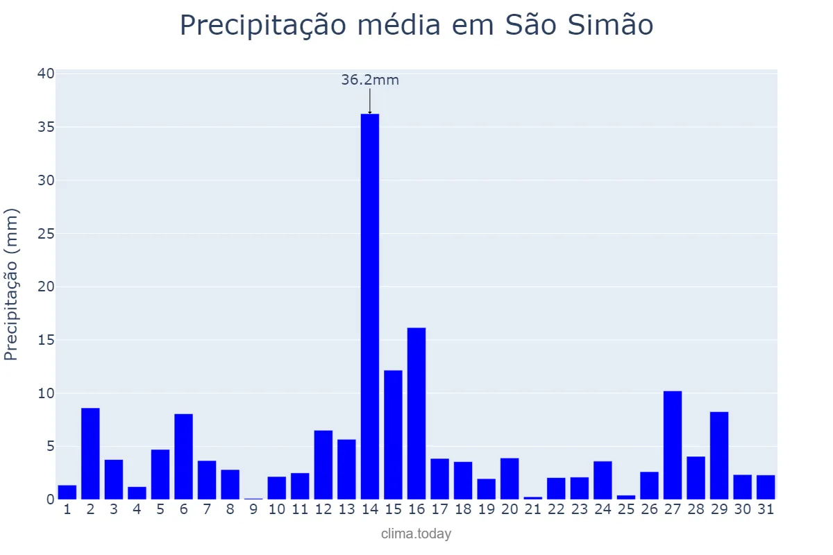 Precipitação em dezembro em São Simão, GO, BR