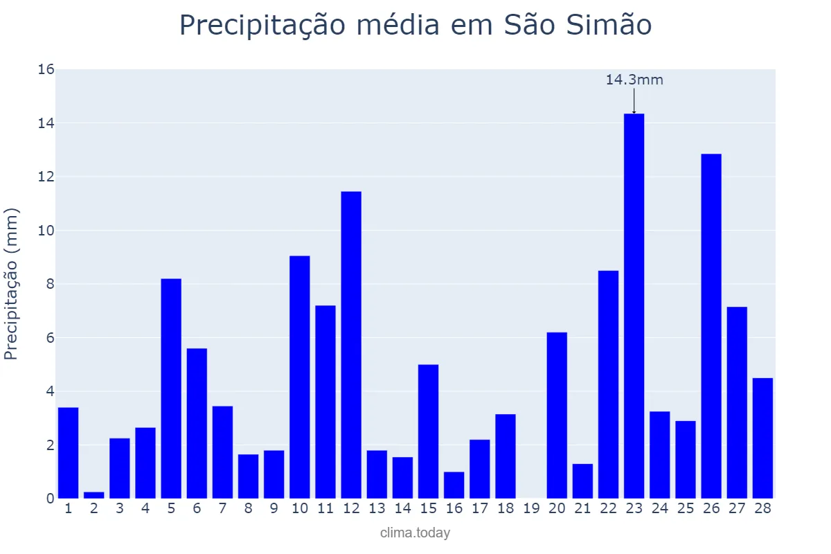 Precipitação em fevereiro em São Simão, GO, BR