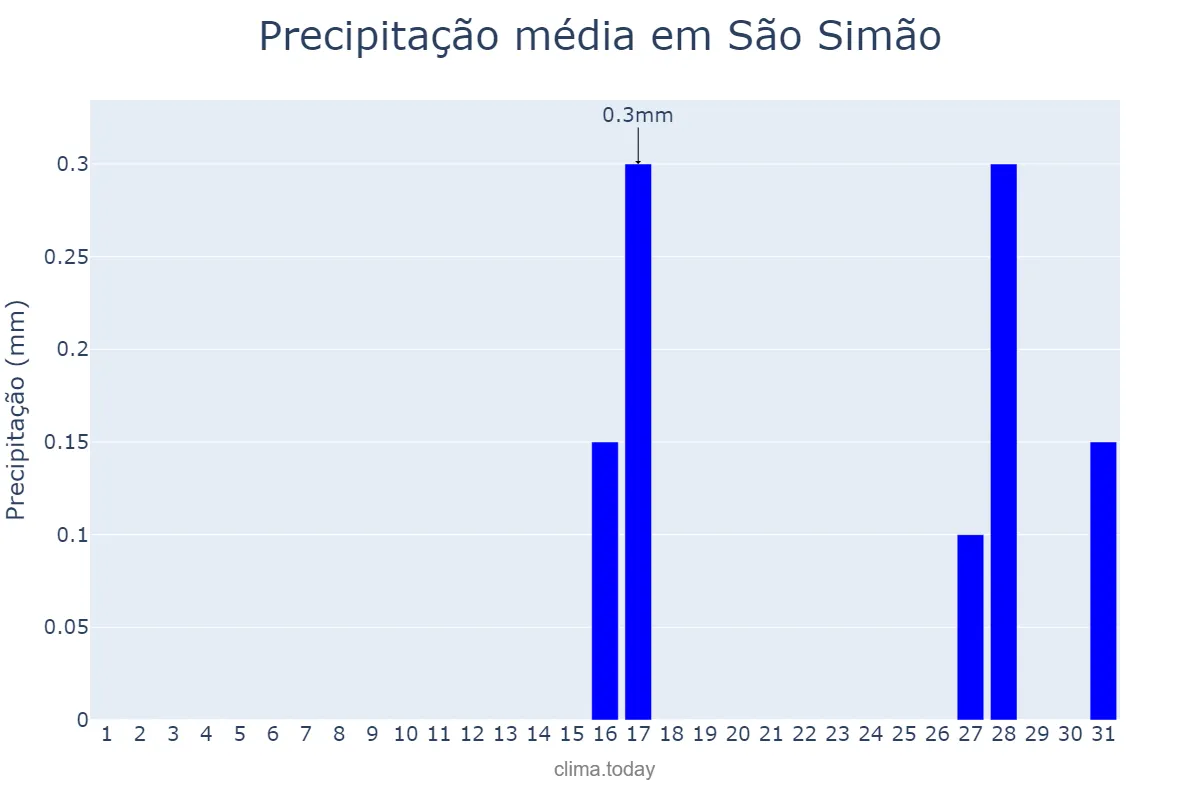 Precipitação em julho em São Simão, GO, BR
