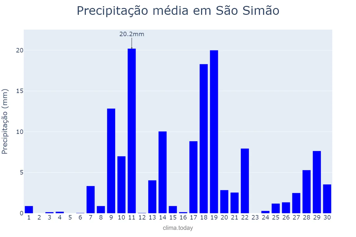 Precipitação em novembro em São Simão, GO, BR