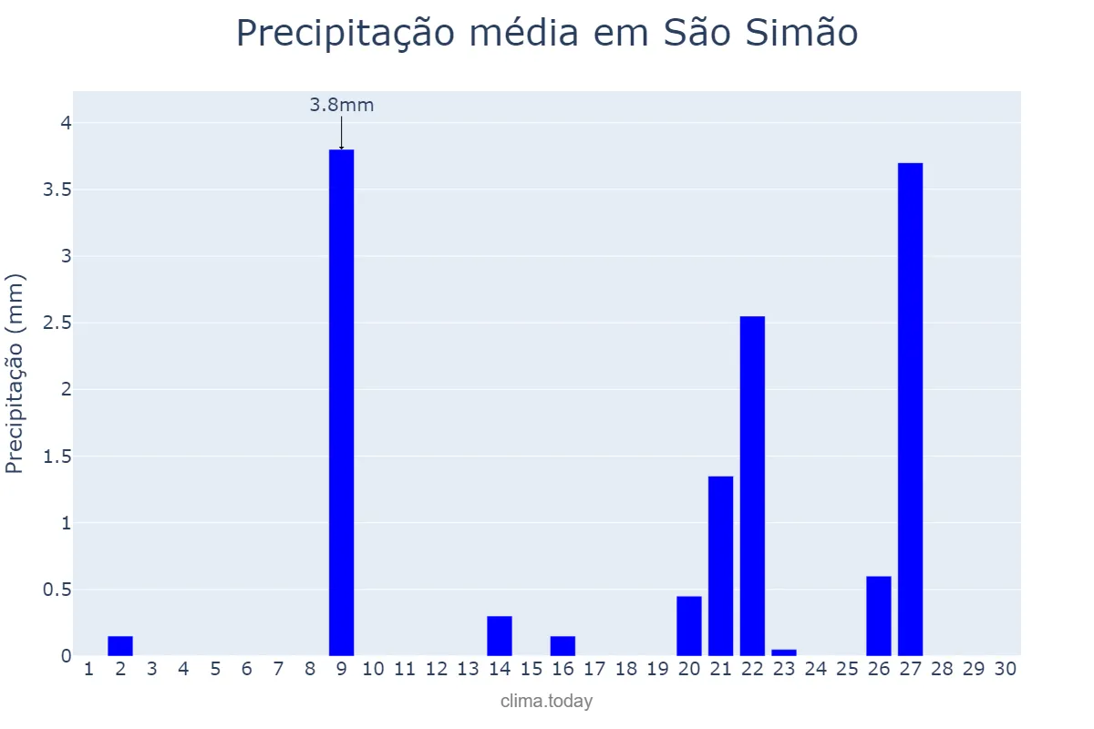 Precipitação em setembro em São Simão, GO, BR