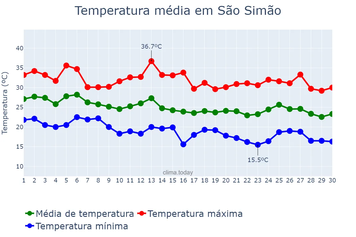 Temperatura em abril em São Simão, GO, BR