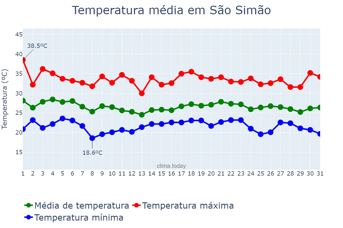 Temperatura em dezembro em São Simão, GO, BR