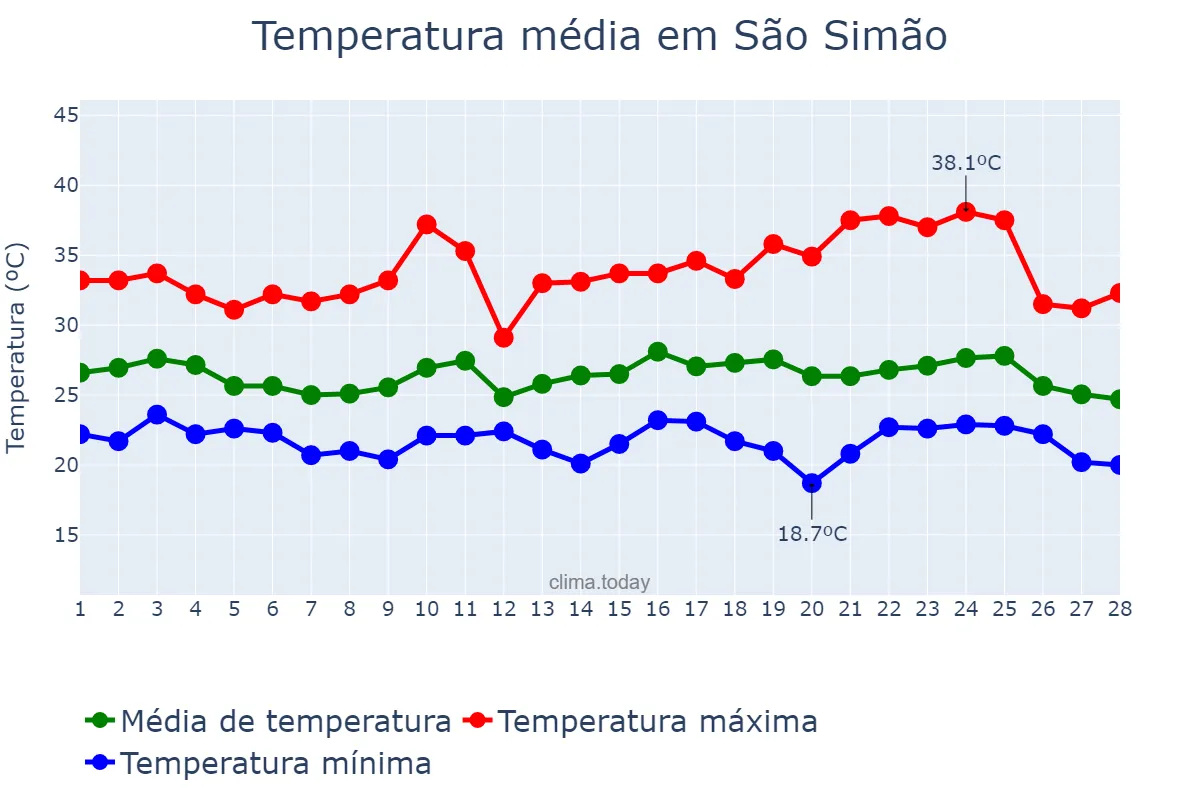 Temperatura em fevereiro em São Simão, GO, BR