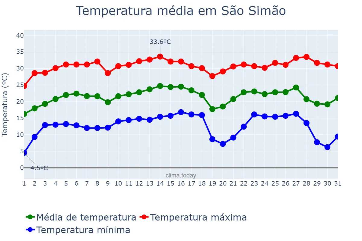 Temperatura em julho em São Simão, GO, BR