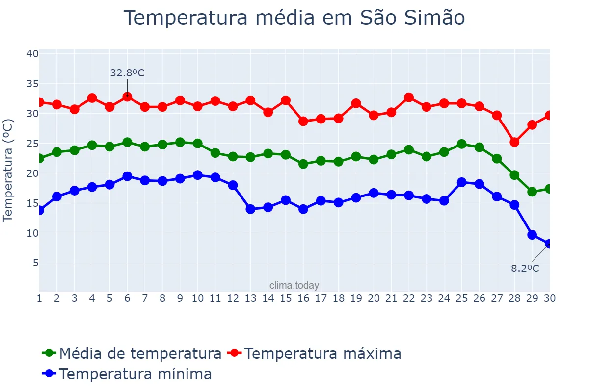 Temperatura em junho em São Simão, GO, BR