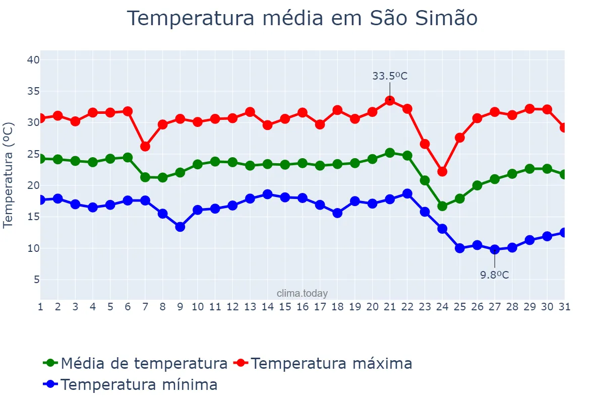 Temperatura em maio em São Simão, GO, BR