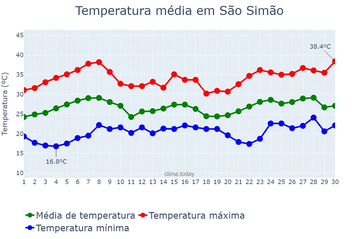Temperatura em novembro em São Simão, GO, BR
