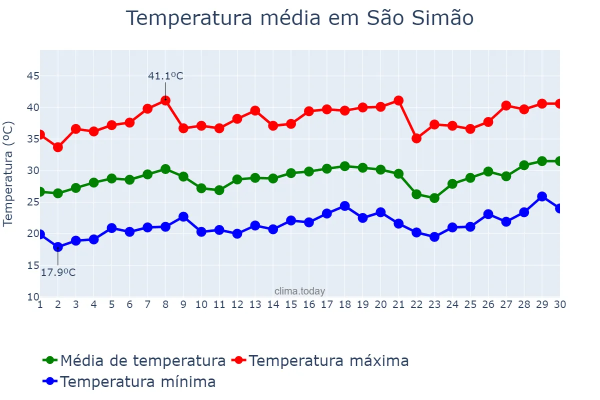 Temperatura em setembro em São Simão, GO, BR