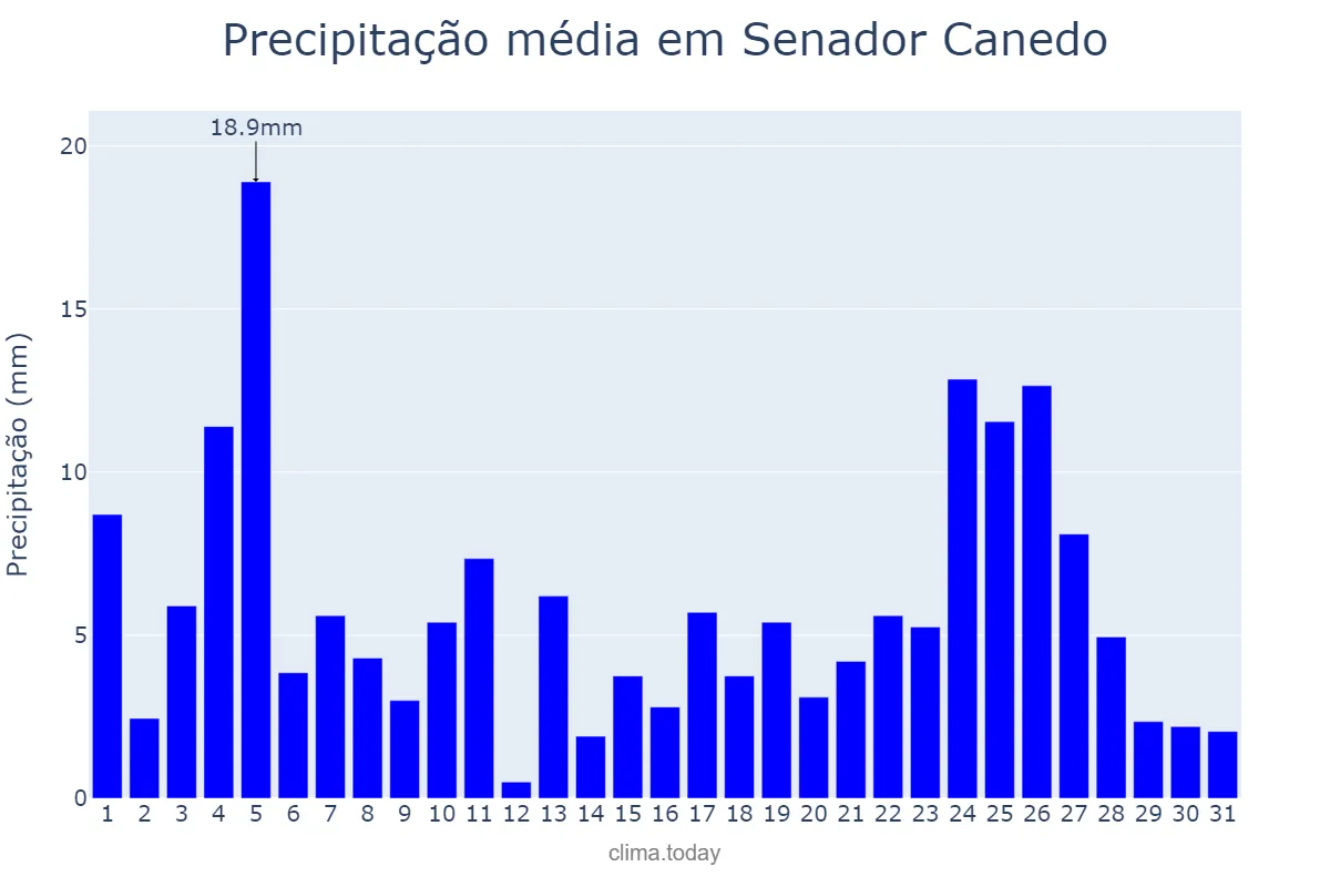 Precipitação em janeiro em Senador Canedo, GO, BR