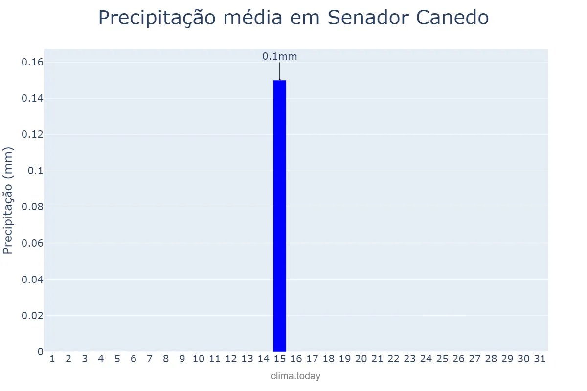 Precipitação em julho em Senador Canedo, GO, BR