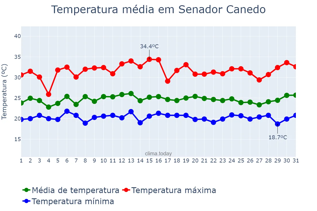 Temperatura em janeiro em Senador Canedo, GO, BR