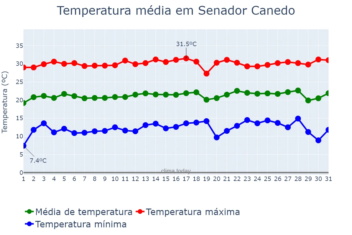 Temperatura em julho em Senador Canedo, GO, BR
