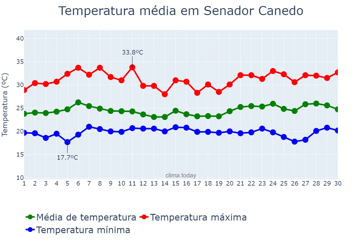 Temperatura em novembro em Senador Canedo, GO, BR