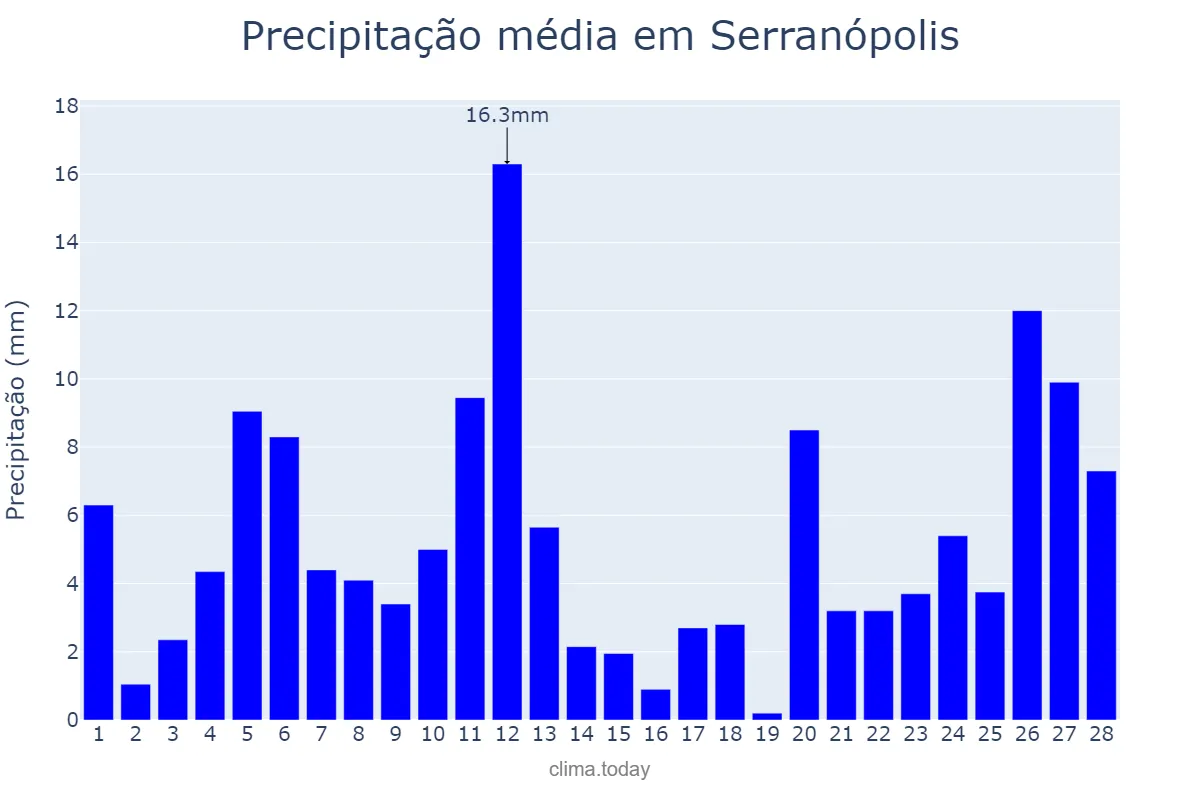 Precipitação em fevereiro em Serranópolis, GO, BR