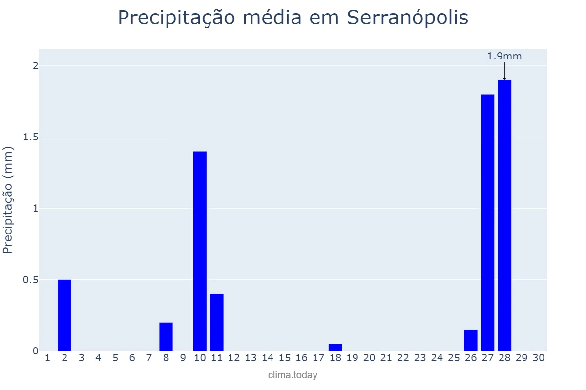 Precipitação em junho em Serranópolis, GO, BR