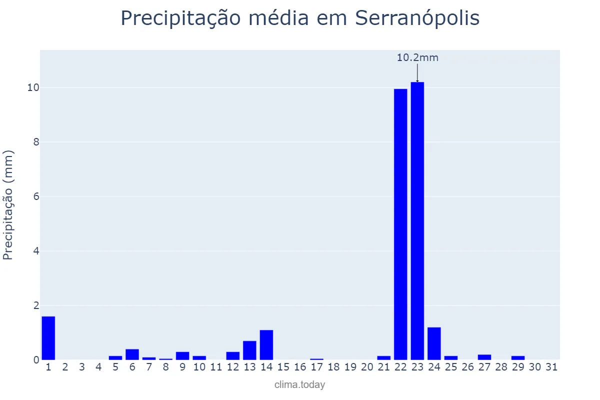 Precipitação em maio em Serranópolis, GO, BR
