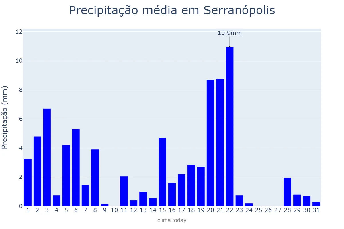 Precipitação em marco em Serranópolis, GO, BR