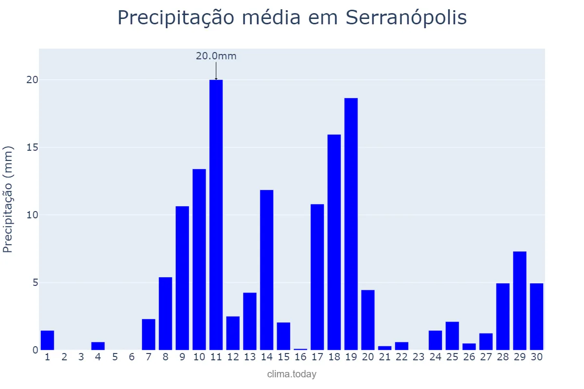 Precipitação em novembro em Serranópolis, GO, BR