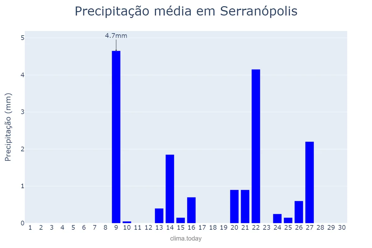 Precipitação em setembro em Serranópolis, GO, BR
