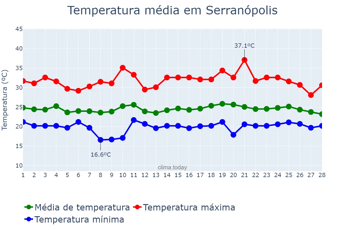 Temperatura em fevereiro em Serranópolis, GO, BR
