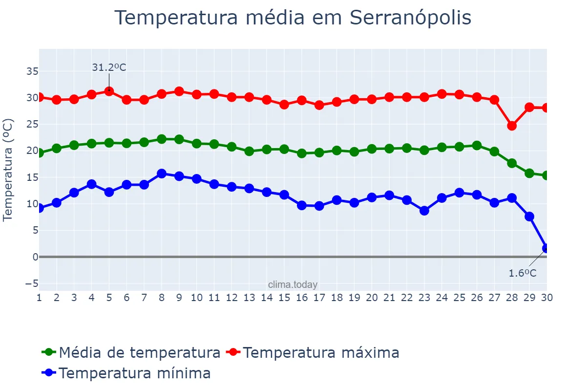 Temperatura em junho em Serranópolis, GO, BR