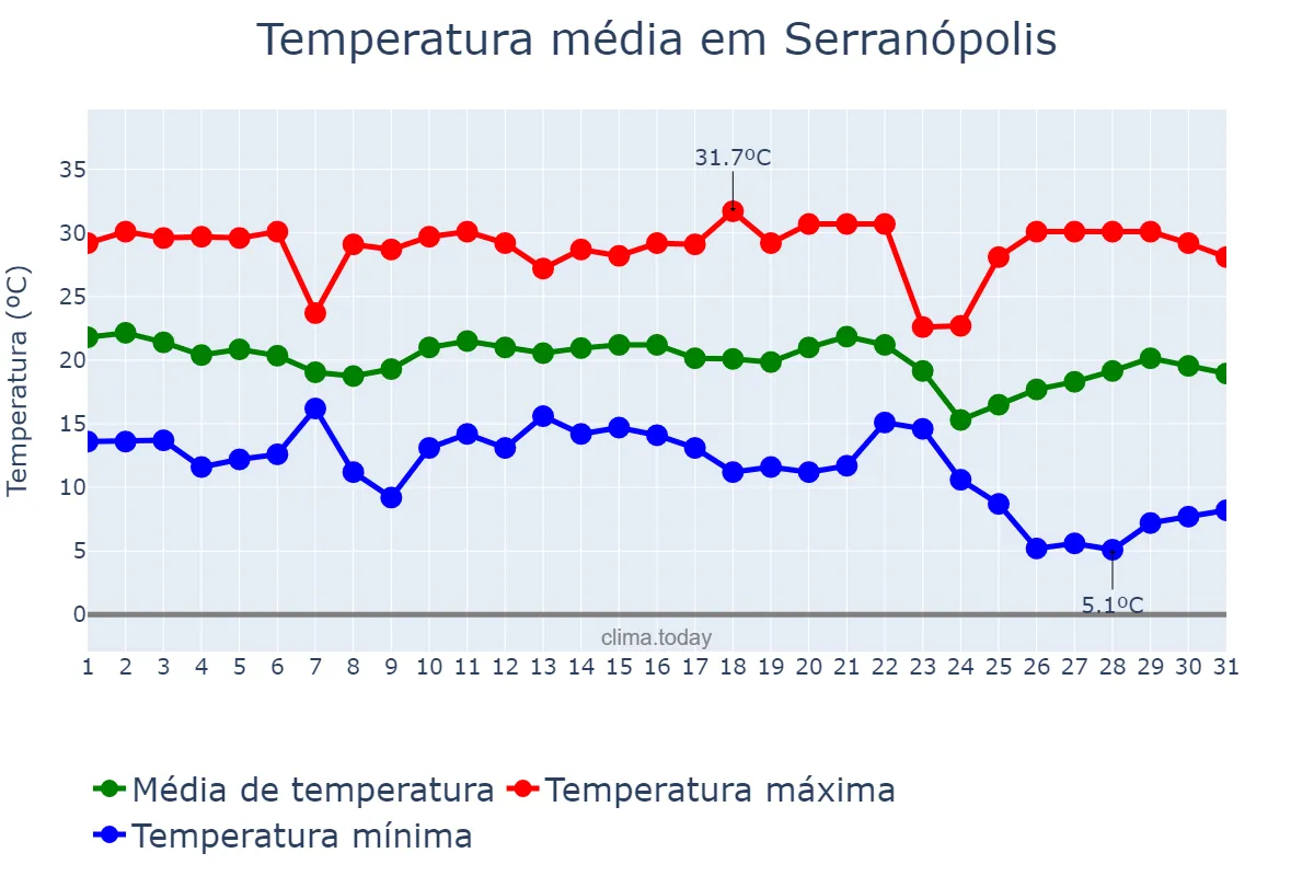 Temperatura em maio em Serranópolis, GO, BR