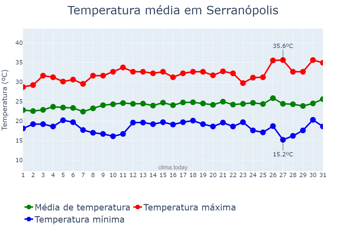 Temperatura em marco em Serranópolis, GO, BR